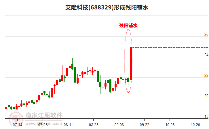 688329艾隆科技形成殘陽鋪水形態(tài)