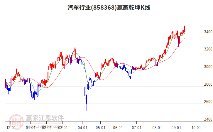 858368汽車贏家乾坤K線工具