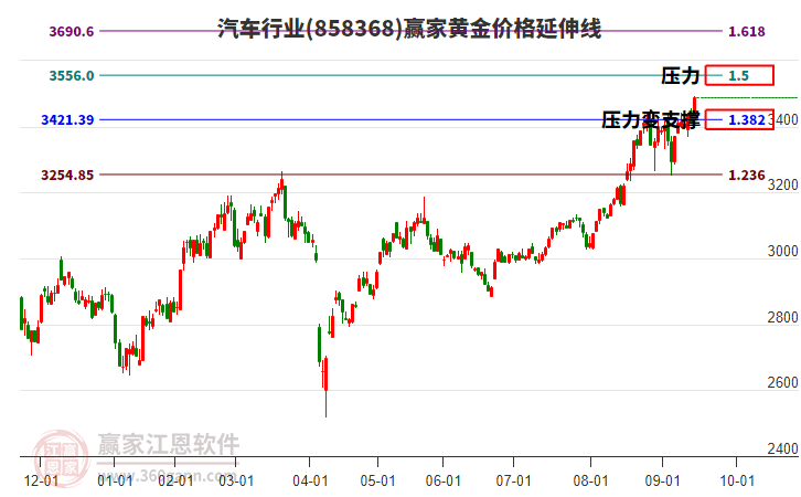 汽車行業(yè)黃金價(jià)格延伸線工具