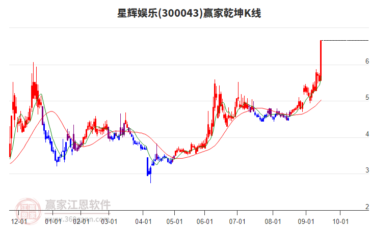 300043星輝娛樂贏家乾坤K線工具