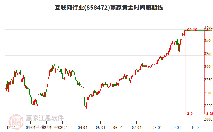 互聯(lián)網(wǎng)行業(yè)黃金時(shí)間周期線工具 互聯(lián)網(wǎng)行業(yè)黃金時(shí)間周期線工具