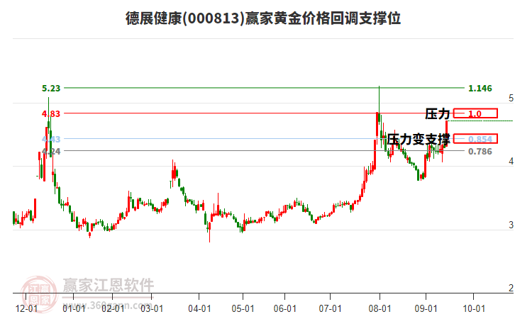 000813德展健康黃金價(jià)格回調(diào)支撐位工具