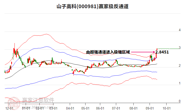 000981山子高科贏家極反通道工具