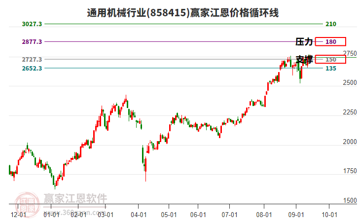 通用機(jī)械行業(yè)板塊江恩價格循環(huán)線工具