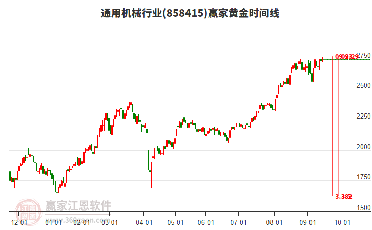 通用機(jī)械行業(yè)板塊黃金時間周期線工具