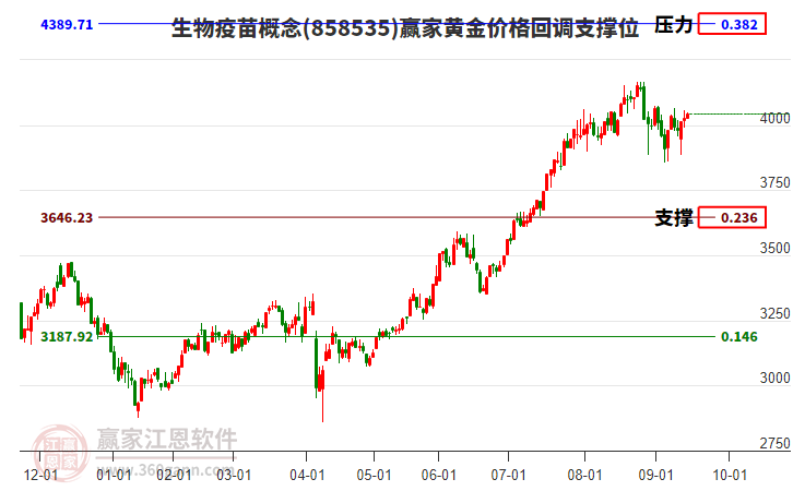 生物疫苗概念板塊黃金價格回調支撐位工具 生物疫苗概念板塊黃金價格回調支撐位工具