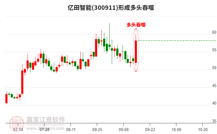 億田智能300911形成陽包陰組合形態(tài) 億田智能300911形成陽包陰組合形態(tài)