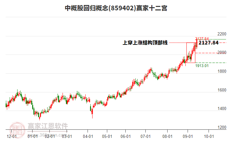 859402中概股回歸贏家十二宮工具