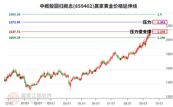 中概股回歸概念黃金價(jià)格延伸線工具 中概股回歸概念黃金價(jià)格延伸線工具