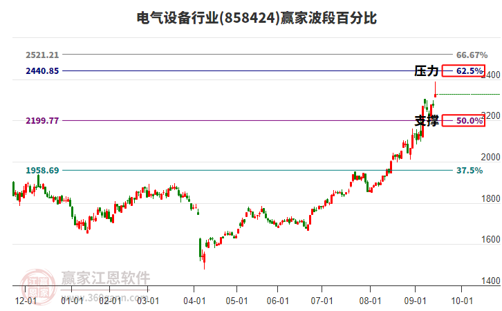 電氣設(shè)備行業(yè)贏家波段百分比工具
