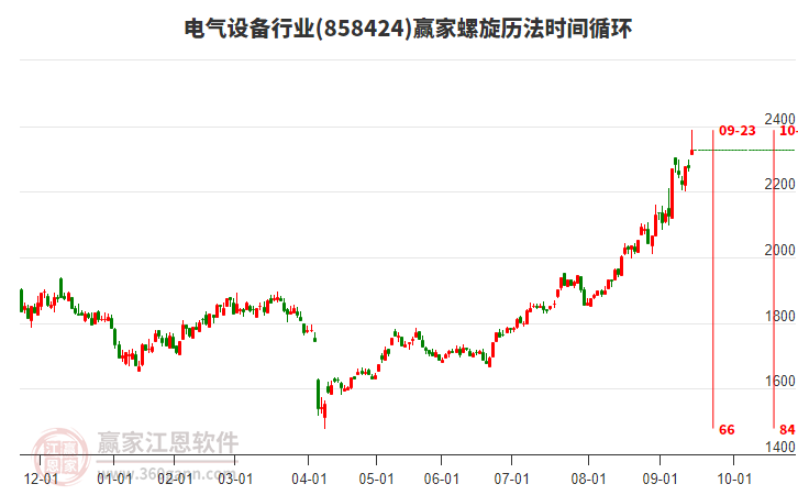 電氣設(shè)備行業(yè)贏家螺旋歷法時(shí)間循環(huán)工具