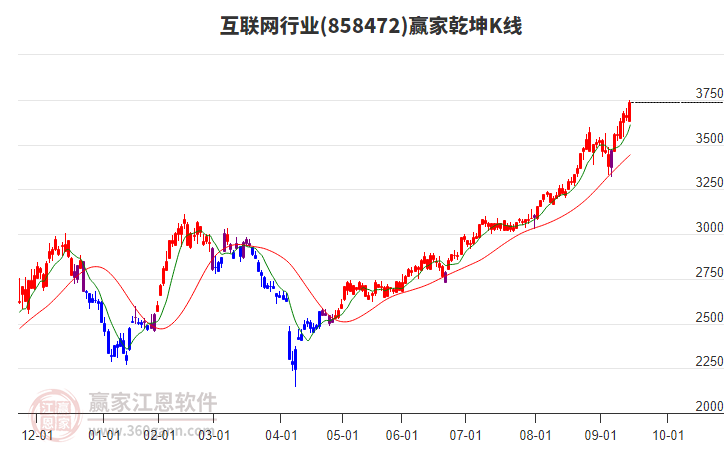858472互聯(lián)網(wǎng)贏家乾坤K線工具 858472互聯(lián)網(wǎng)贏家乾坤K線工具