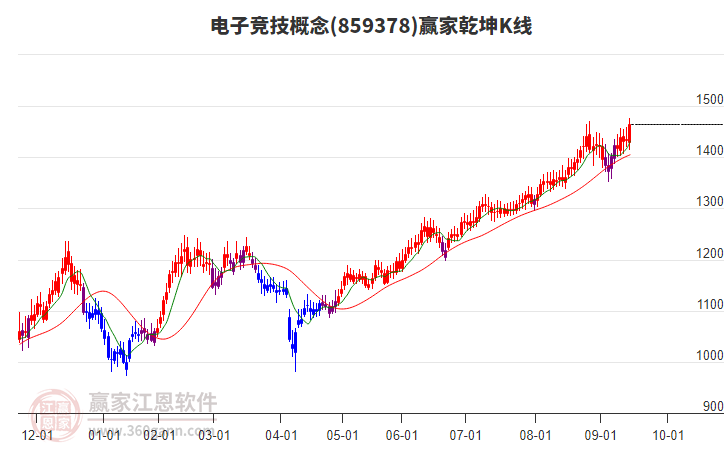 859378電子競技贏家乾坤K線工具