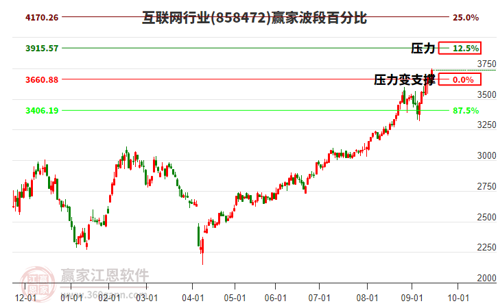 互聯(lián)網(wǎng)行業(yè)波段百分比工具 互聯(lián)網(wǎng)行業(yè)波段百分比工具