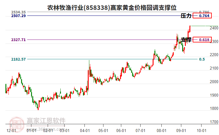 農(nóng)林牧漁行業(yè)黃金價格回調(diào)支撐位工具