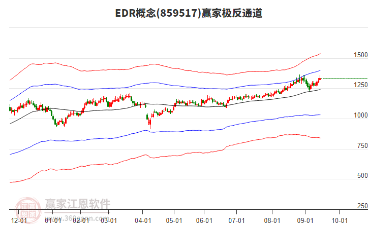 859517EDR贏家極反通道工具