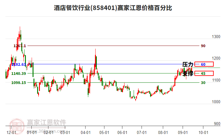 酒店餐飲行業(yè)江恩價格百分比工具 酒店餐飲行業(yè)江恩價格百分比工具