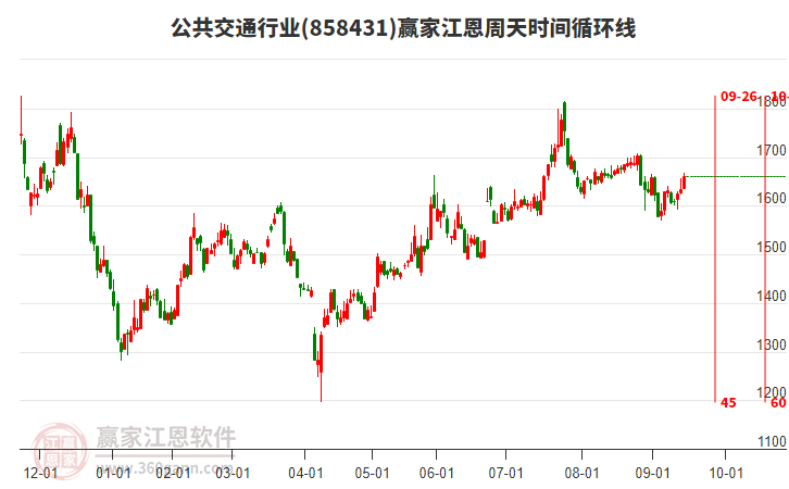 公共交通行業(yè)江恩周天時間循環(huán)線工具 公共交通行業(yè)江恩周天時間循環(huán)線工具