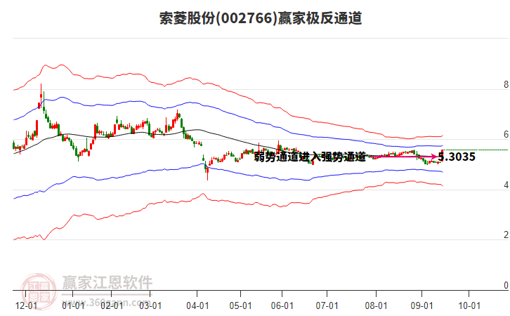 002766索菱股份贏家極反通道工具 002766索菱股份贏家極反通道工具