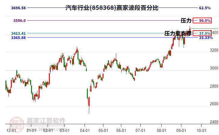 汽車行業(yè)波段百分比工具