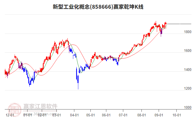 858666新型工業(yè)化贏家乾坤K線工具 858666新型工業(yè)化贏家乾坤K線工具
