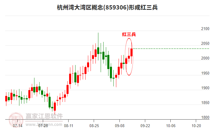 杭州灣大灣區(qū)概念形成頂部紅三兵形態(tài) 杭州灣大灣區(qū)概念形成頂部紅三兵形態(tài)