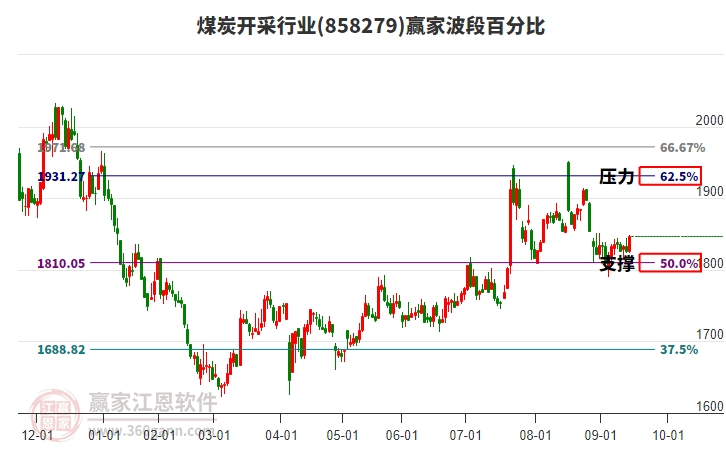 煤炭開采行業(yè)波段百分比工具 煤炭開采行業(yè)波段百分比工具