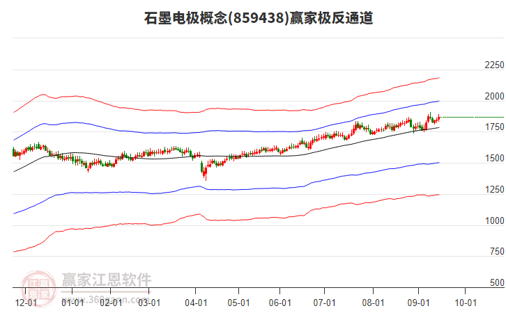 859438石墨電極贏家極反通道工具