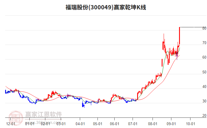 300049福瑞股份贏家乾坤K線工具 300049福瑞股份贏家乾坤K線工具