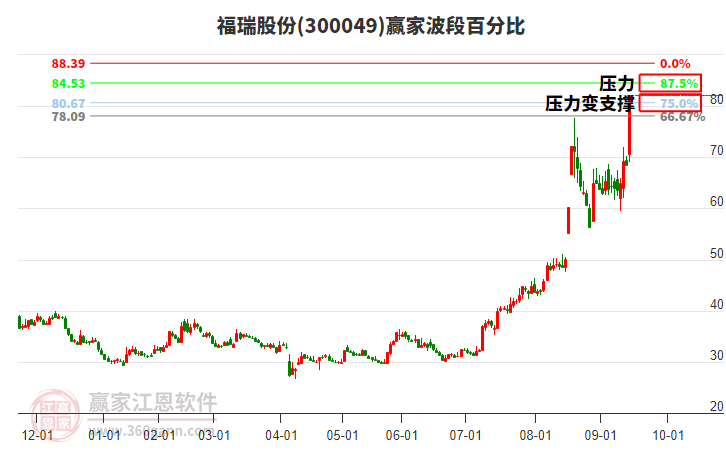 300049福瑞股份波段百分比工具 300049福瑞股份波段百分比工具