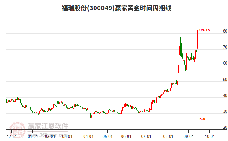 300049福瑞股份黃金時間周期線工具 300049福瑞股份黃金時間周期線工具