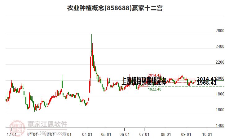 858688農(nóng)業(yè)種植贏家十二宮工具