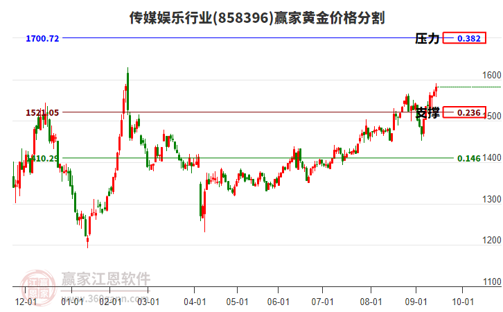 傳媒娛樂行業(yè)黃金價(jià)格分割工具