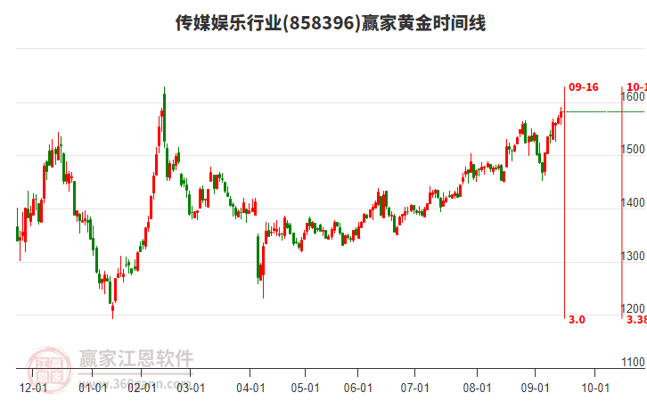 傳媒娛樂行業(yè)黃金時(shí)間周期線工具