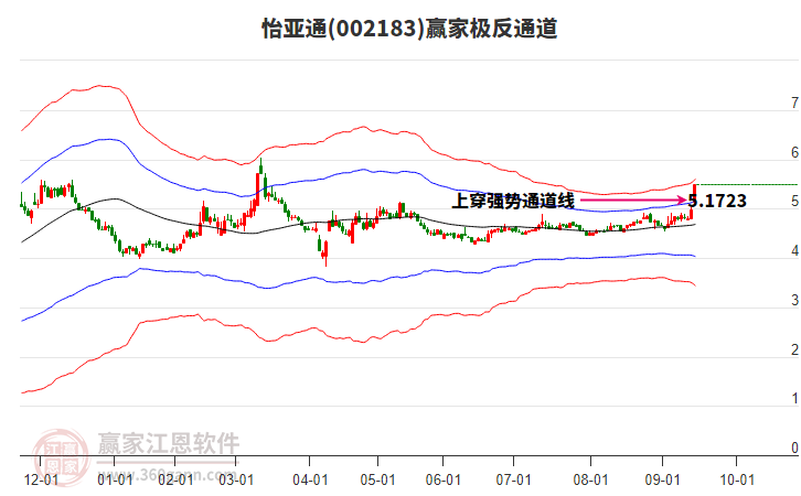 002183怡亞通贏家極反通道工具 002183怡亞通贏家極反通道工具