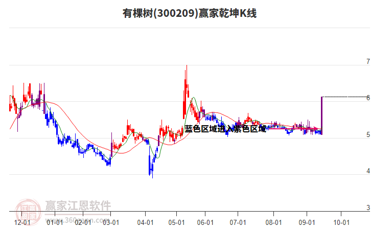 300209有棵樹贏家乾坤K線工具 300209有棵樹贏家乾坤K線工具