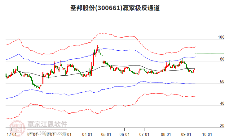 300661圣邦股份贏家極反通道工具