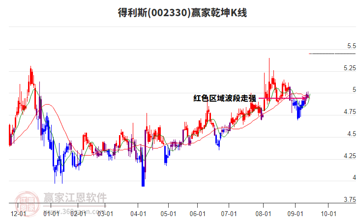002330得利斯贏家乾坤K線工具