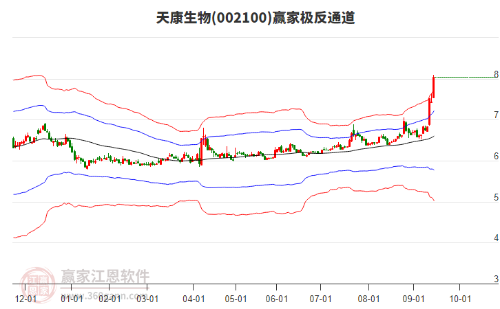 002100天康生物贏家極反通道工具