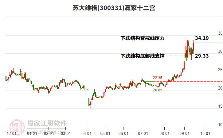 300331蘇大維格贏家十二宮工具