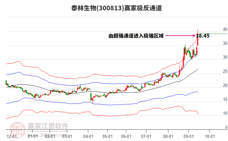 300813泰林生物贏家極反通道工具 300813泰林生物贏家極反通道工具