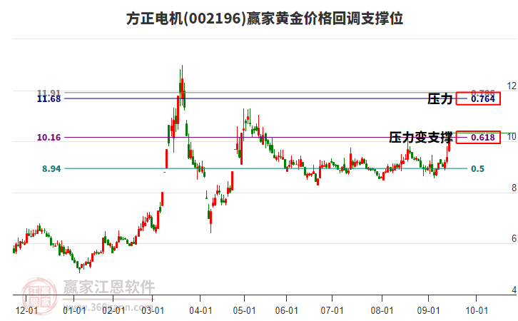002196方正電機(jī)黃金價(jià)格回調(diào)支撐位工具