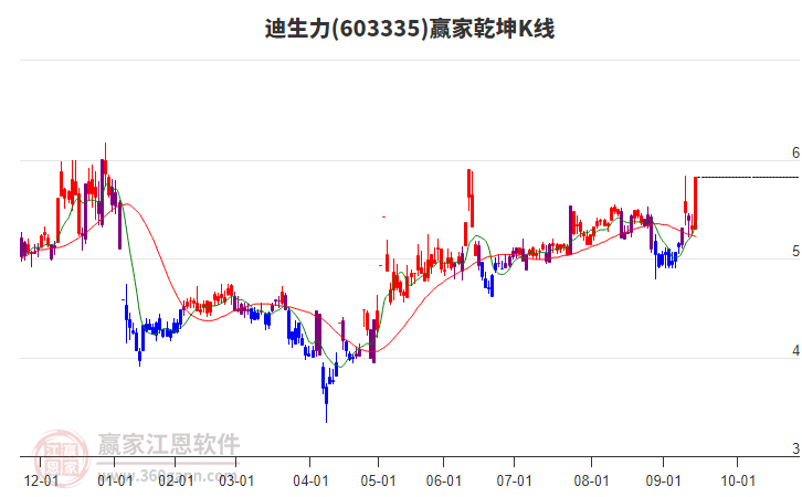 603335迪生力贏家乾坤K線(xiàn)工具