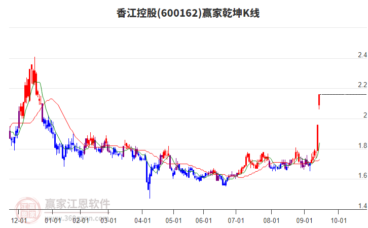 600162香江控股贏家乾坤K線工具
