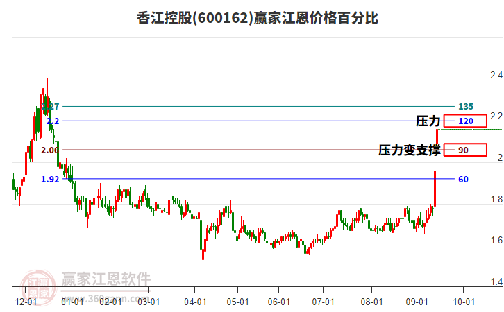 600162香江控股江恩價格百分比工具