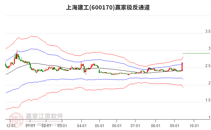 600170上海建工贏家極反通道工具 600170上海建工贏家極反通道工具