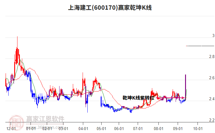 600170上海建工贏家乾坤K線工具