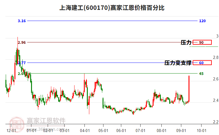 600170上海建工江恩價格百分比工具