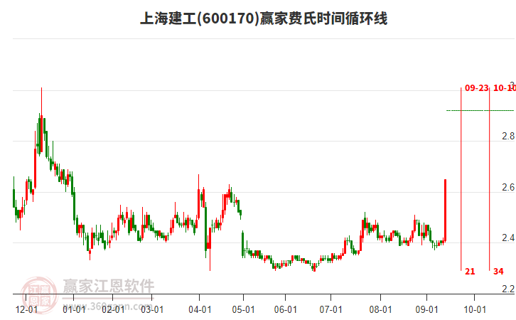 600170上海建工費氏時間循環(huán)線工具