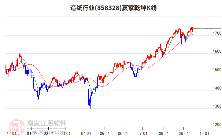 858328造紙贏家乾坤K線工具 858328造紙贏家乾坤K線工具